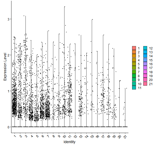 Violin plot by cell cluster