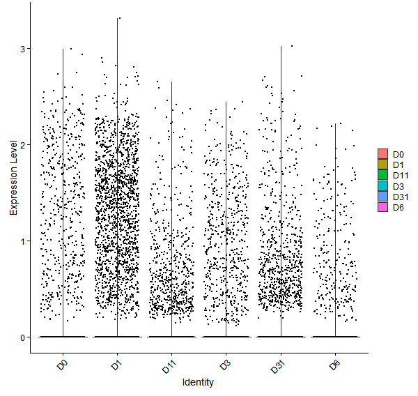 Violin plot by developmental stage