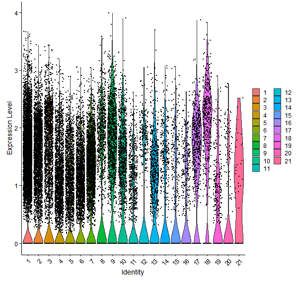Violin plot by cell cluster