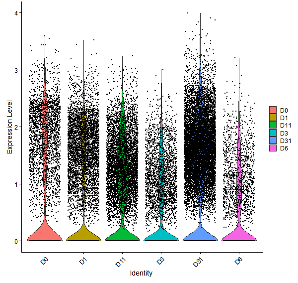 Violin plot by developmental stage