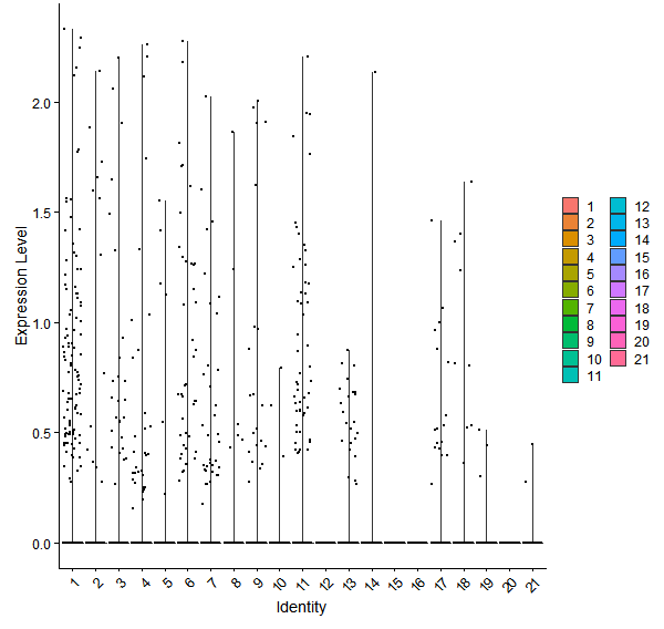 Violin plot by cell cluster