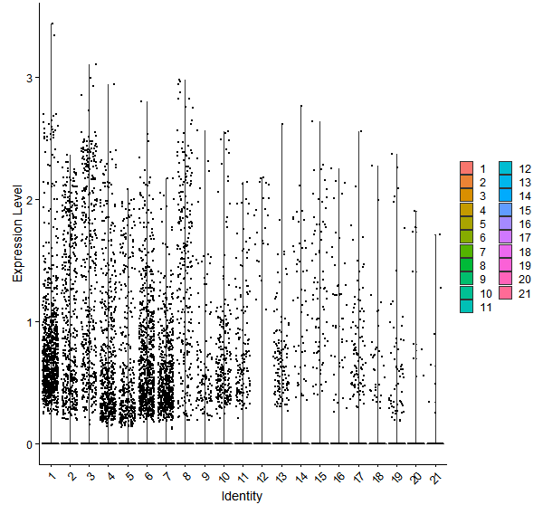 Violin plot by cell cluster