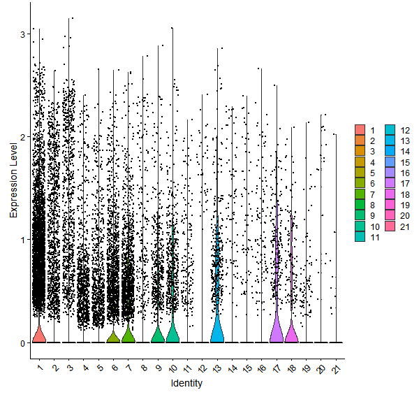Violin plot by cell cluster