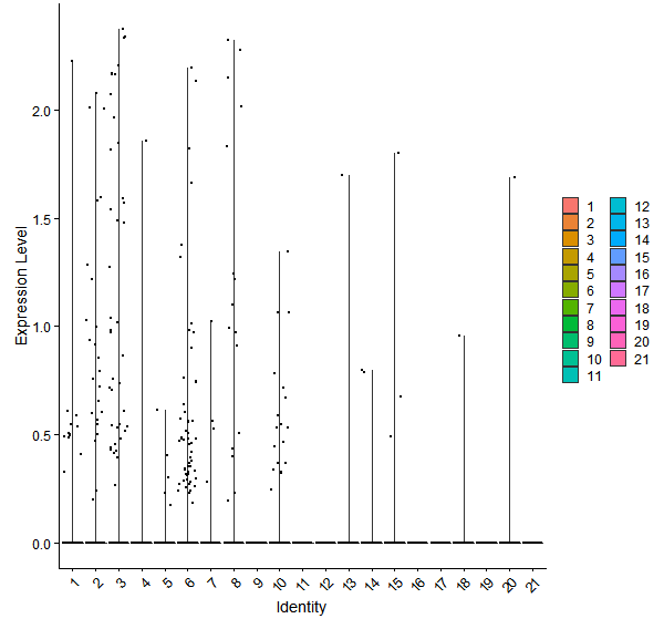 Violin plot by cell cluster