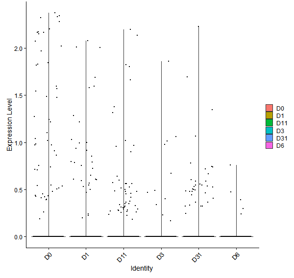 Violin plot by developmental stage