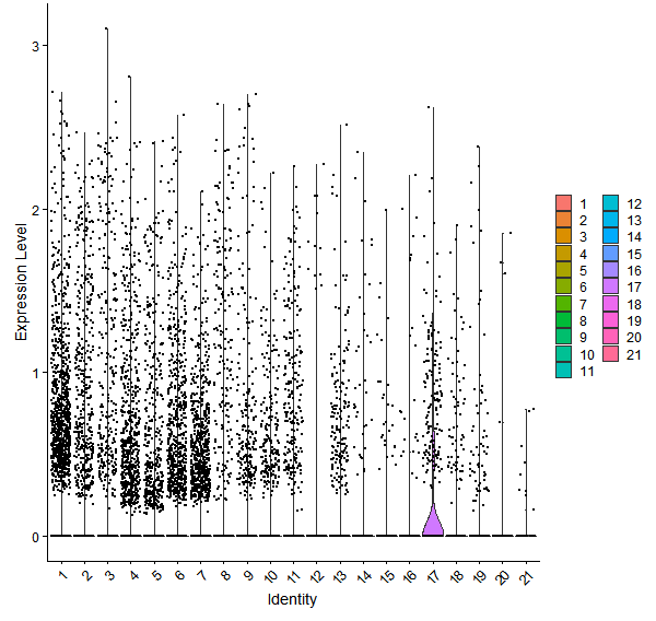Violin plot by cell cluster