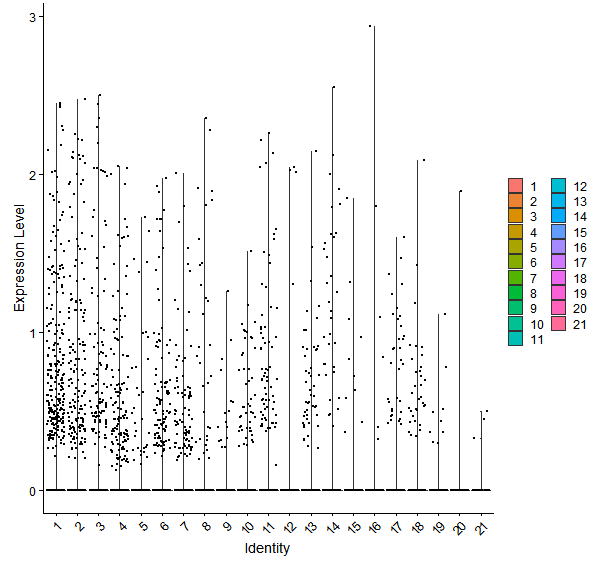 Violin plot by cell cluster