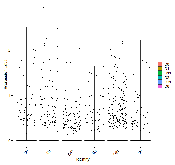 Violin plot by developmental stage