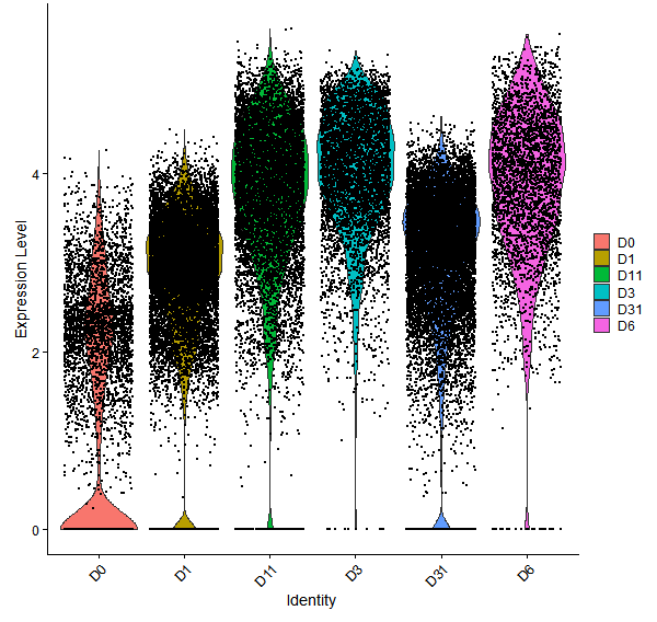 Violin plot by developmental stage