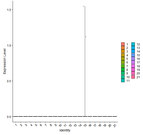 Violin plot by cell cluster