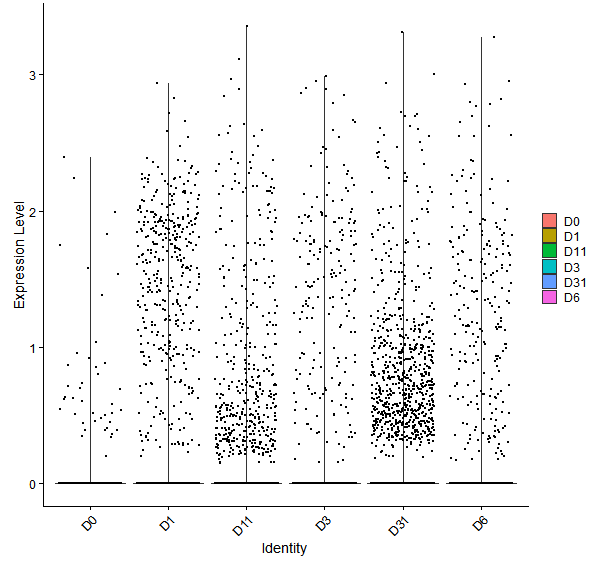 Violin plot by developmental stage
