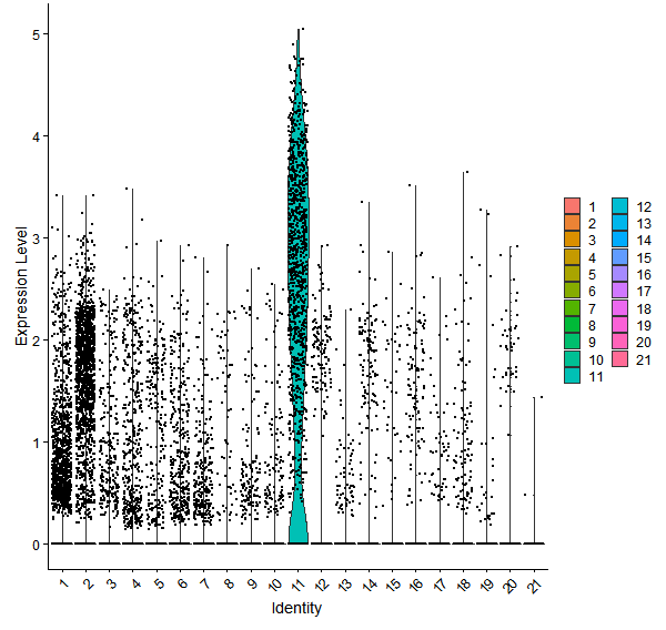 Violin plot by cell cluster