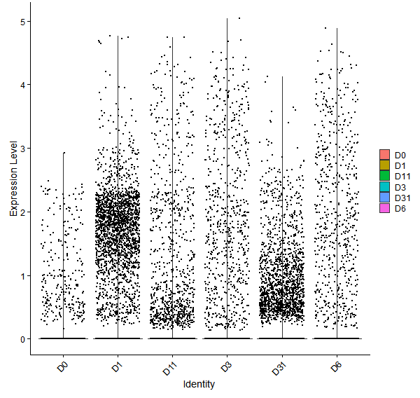 Violin plot by developmental stage