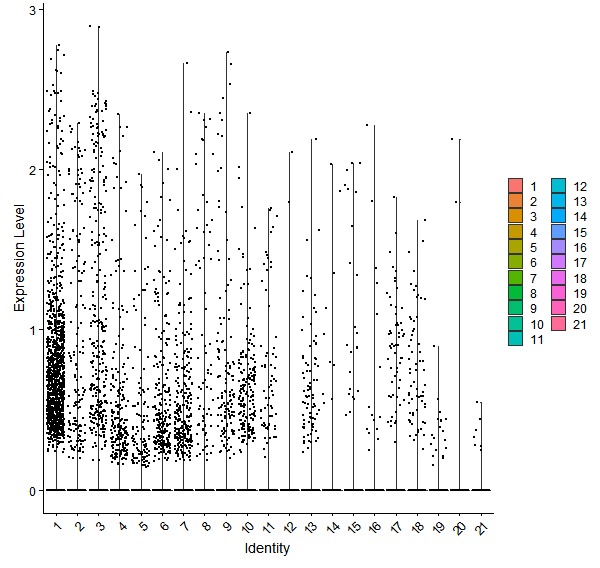 Violin plot by cell cluster