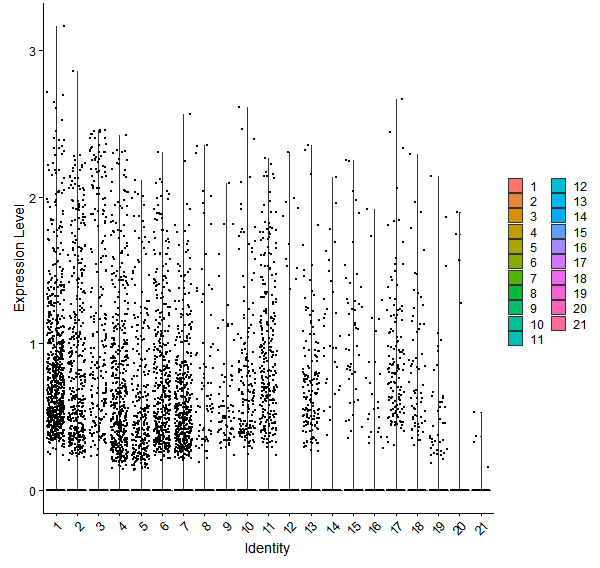 Violin plot by cell cluster