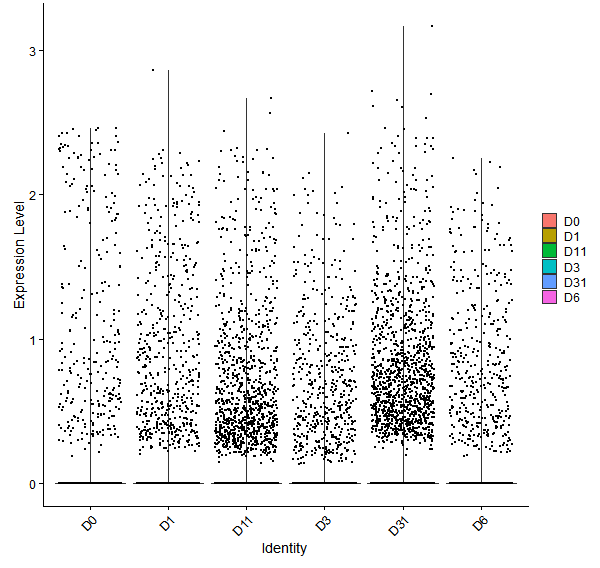 Violin plot by developmental stage