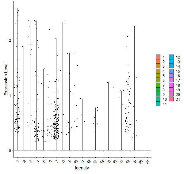 Violin plot by cell cluster