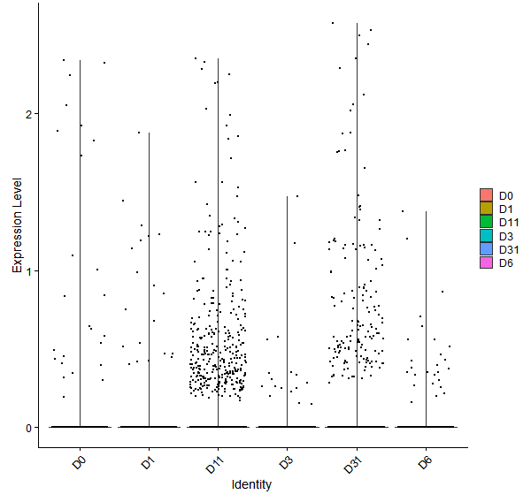Violin plot by developmental stage