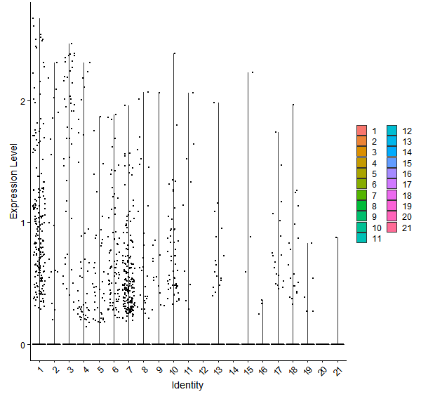 Violin plot by cell cluster