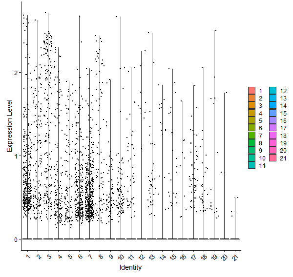 Violin plot by cell cluster