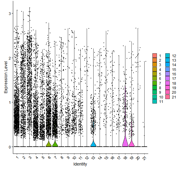 Violin plot by cell cluster