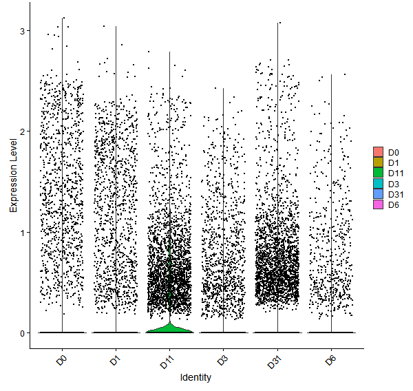 Violin plot by developmental stage