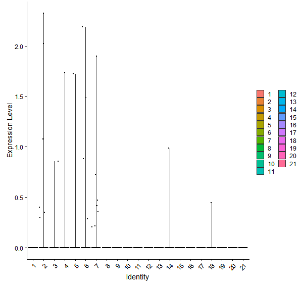 Violin plot by cell cluster