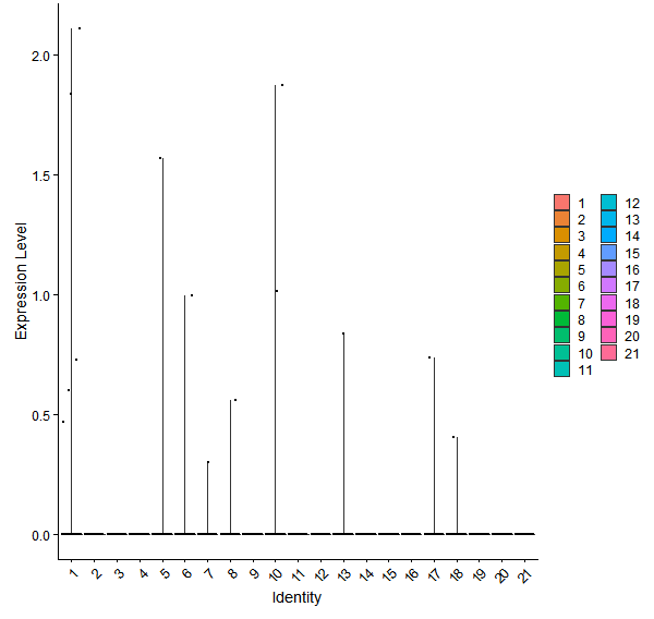 Violin plot by cell cluster