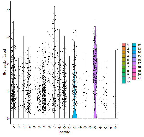 Violin plot by cell cluster