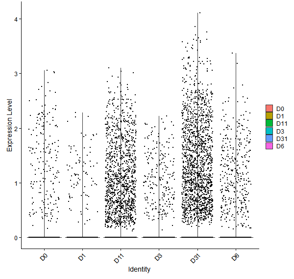 Violin plot by developmental stage