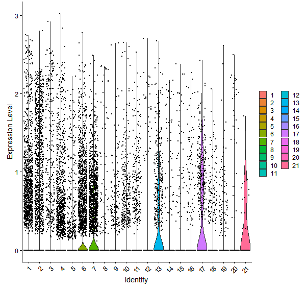 Violin plot by cell cluster