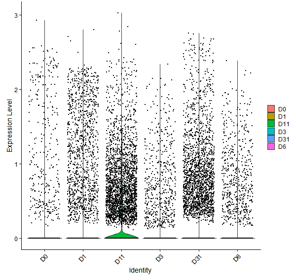 Violin plot by developmental stage
