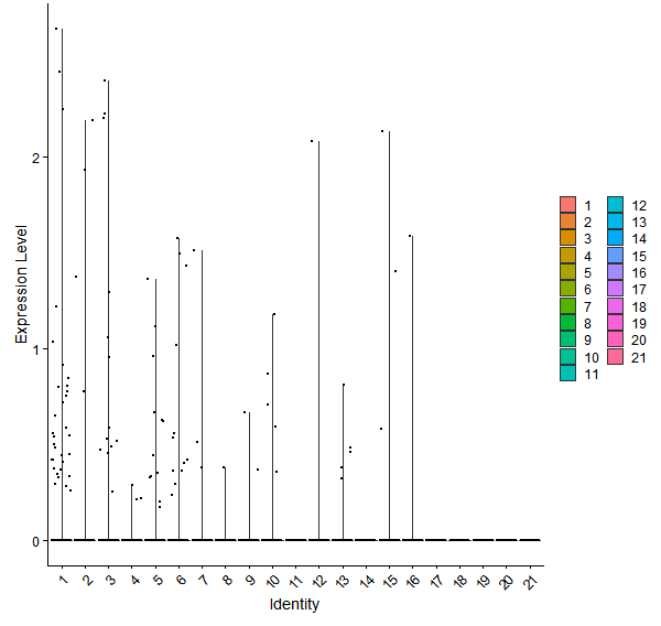 Violin plot by cell cluster
