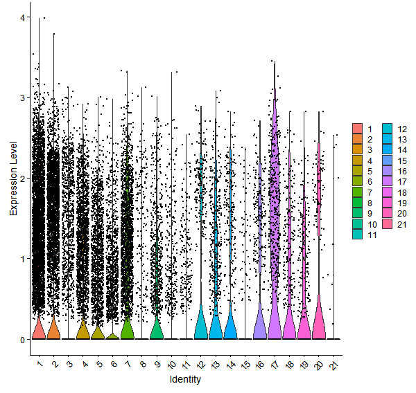 Violin plot by cell cluster