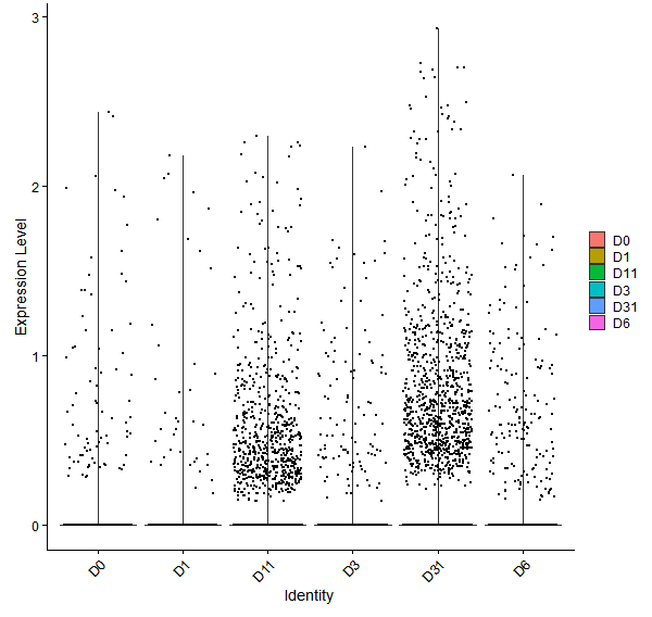 Violin plot by developmental stage