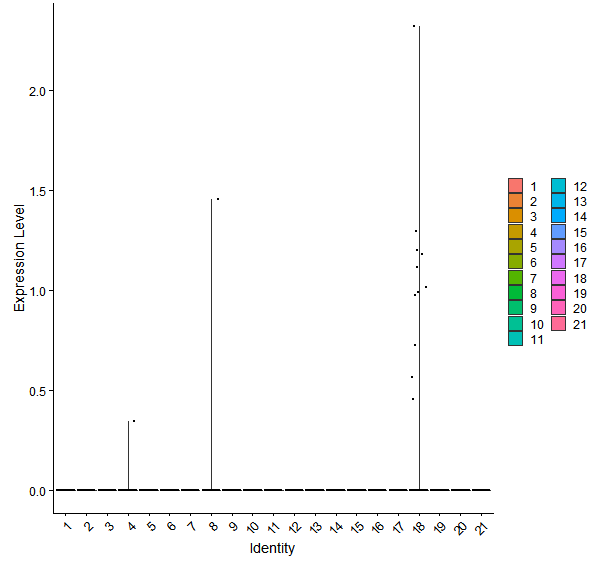 Violin plot by cell cluster