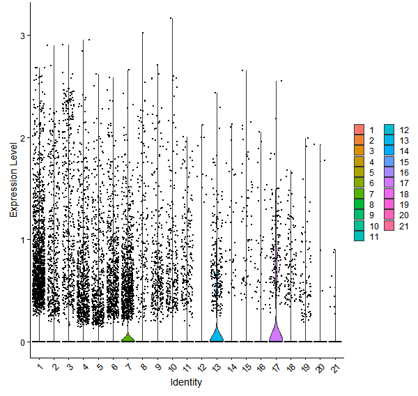 Violin plot by cell cluster