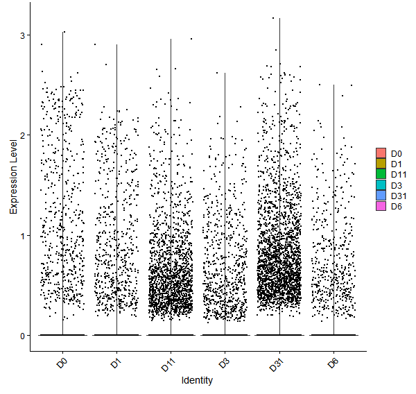 Violin plot by developmental stage