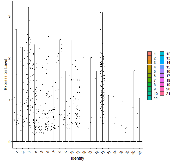 Violin plot by cell cluster