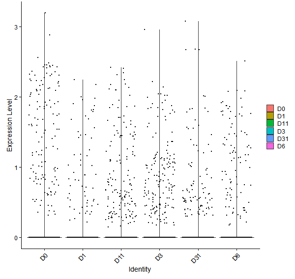 Violin plot by developmental stage