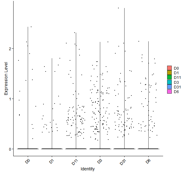 Violin plot by developmental stage