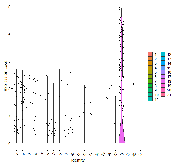 Violin plot by cell cluster