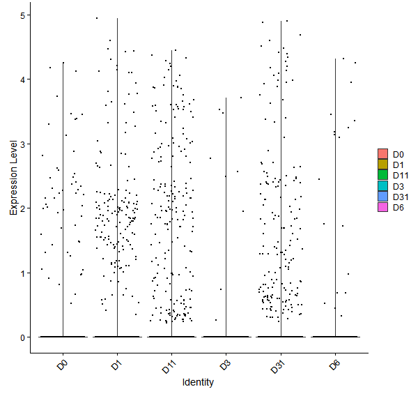 Violin plot by developmental stage
