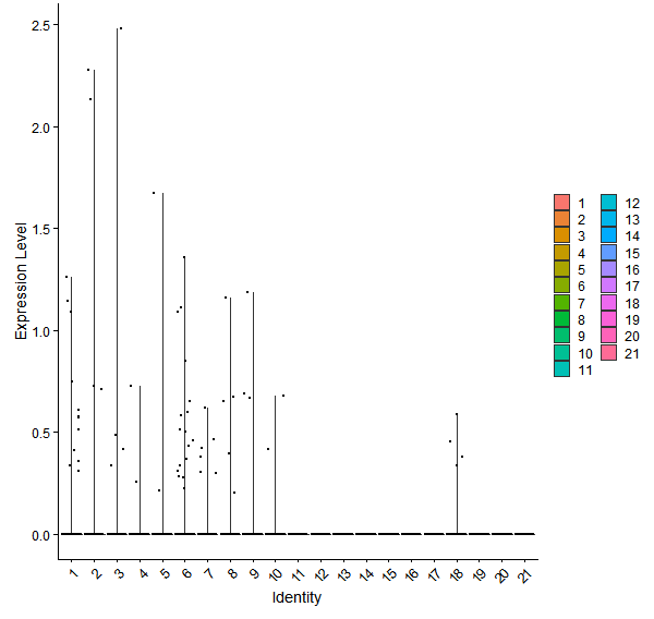 Violin plot by cell cluster