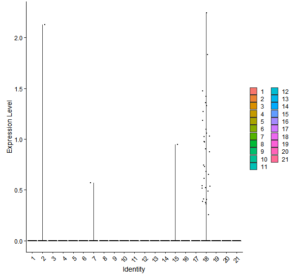 Violin plot by cell cluster