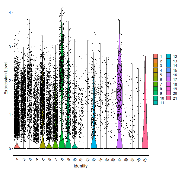 Violin plot by cell cluster