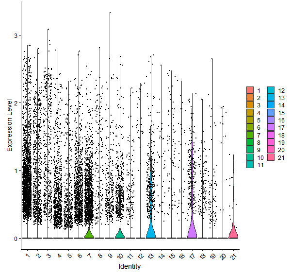 Violin plot by cell cluster