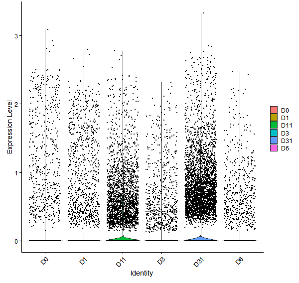 Violin plot by developmental stage