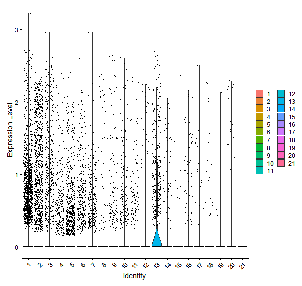 Violin plot by cell cluster