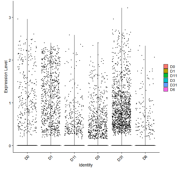 Violin plot by developmental stage